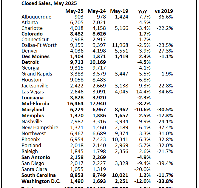 3rd Look at Local Housing Markets in May