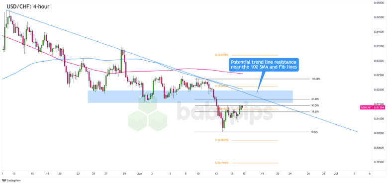 USD/CHF 4-hour Forex