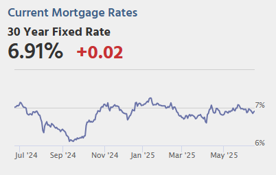 Tuesday: Retail Sales, Industrial Production, Homebuilder Survey