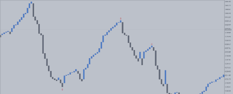 Line Break Chart Creation & Strategies