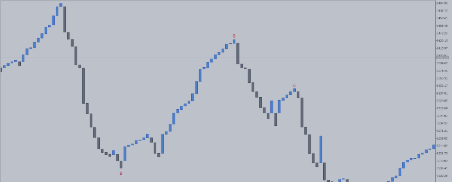 Line Break Chart Creation & Strategies