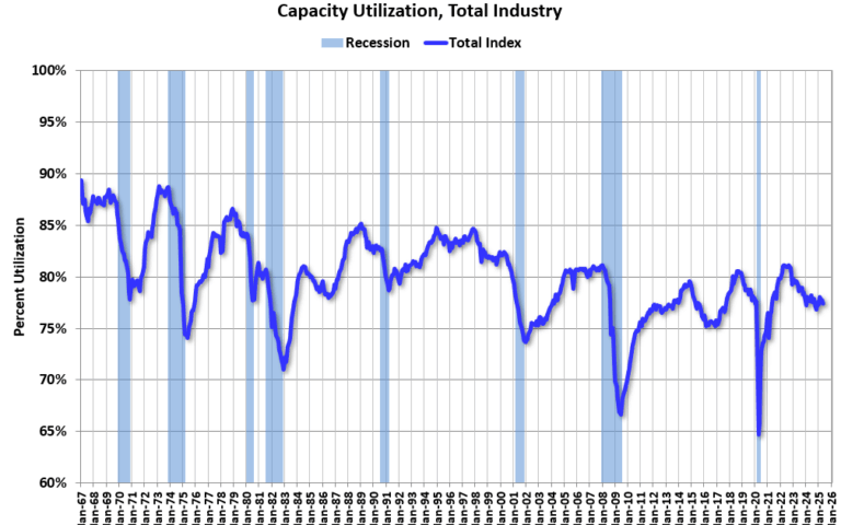 Industrial Production Decreased 0.2% in May