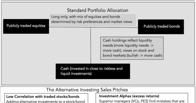 The (Uncertain) Payoff from Alternative Investments: Many a slip between the cup and the lip?