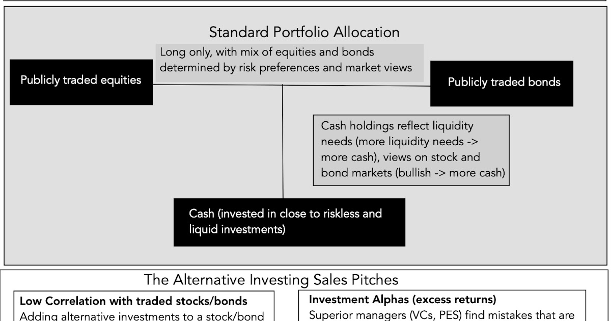 The (Uncertain) Payoff from Alternative Investments: Many a slip between the cup and the lip?