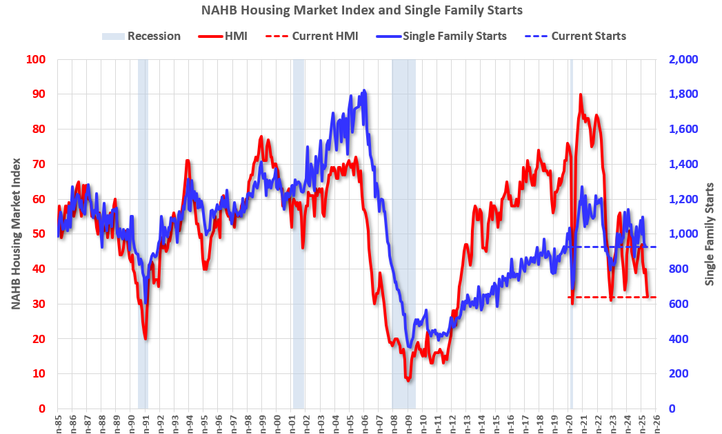 Housing Market Index and Single Family Starts