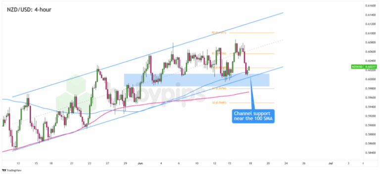 NZD/USD 4-hour Forex