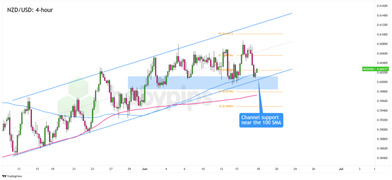 NZD/USD 4-hour Forex