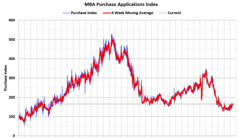 MBA: Mortgage Applications Decrease in Latest MBA Weekly Survey