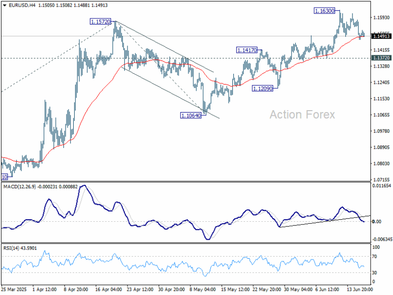 EUR/USD Mid-Day Outlook - Action Forex
