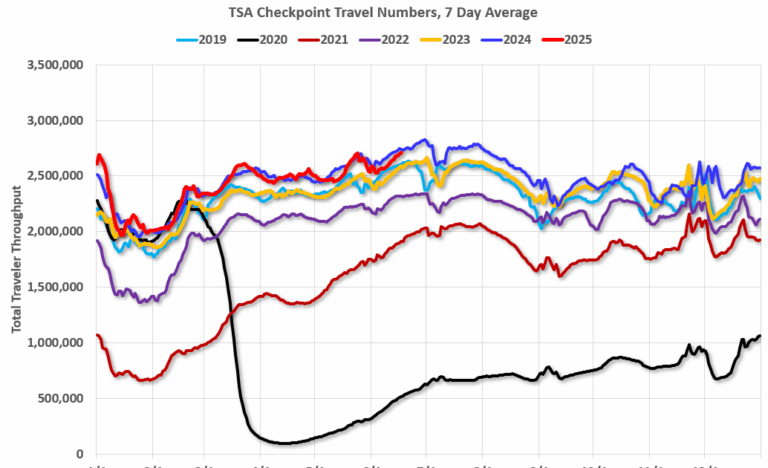 TSA: Airline Travel Down Slightly YoY