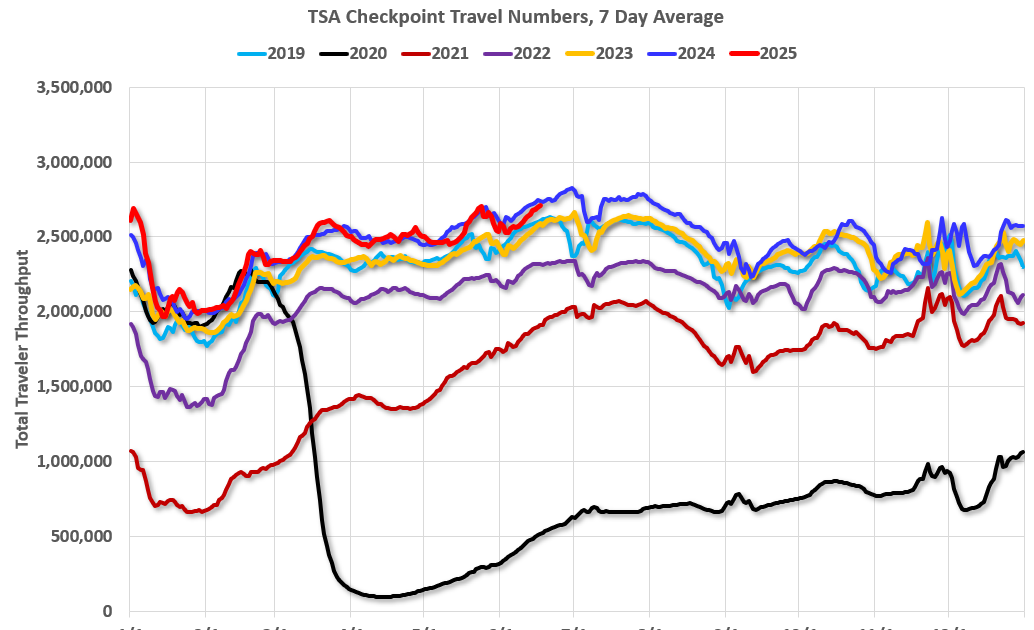 TSA: Airline Travel Down Slightly YoY