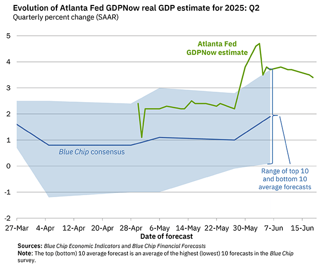 Q2 GDP Tracking: Wide Range
