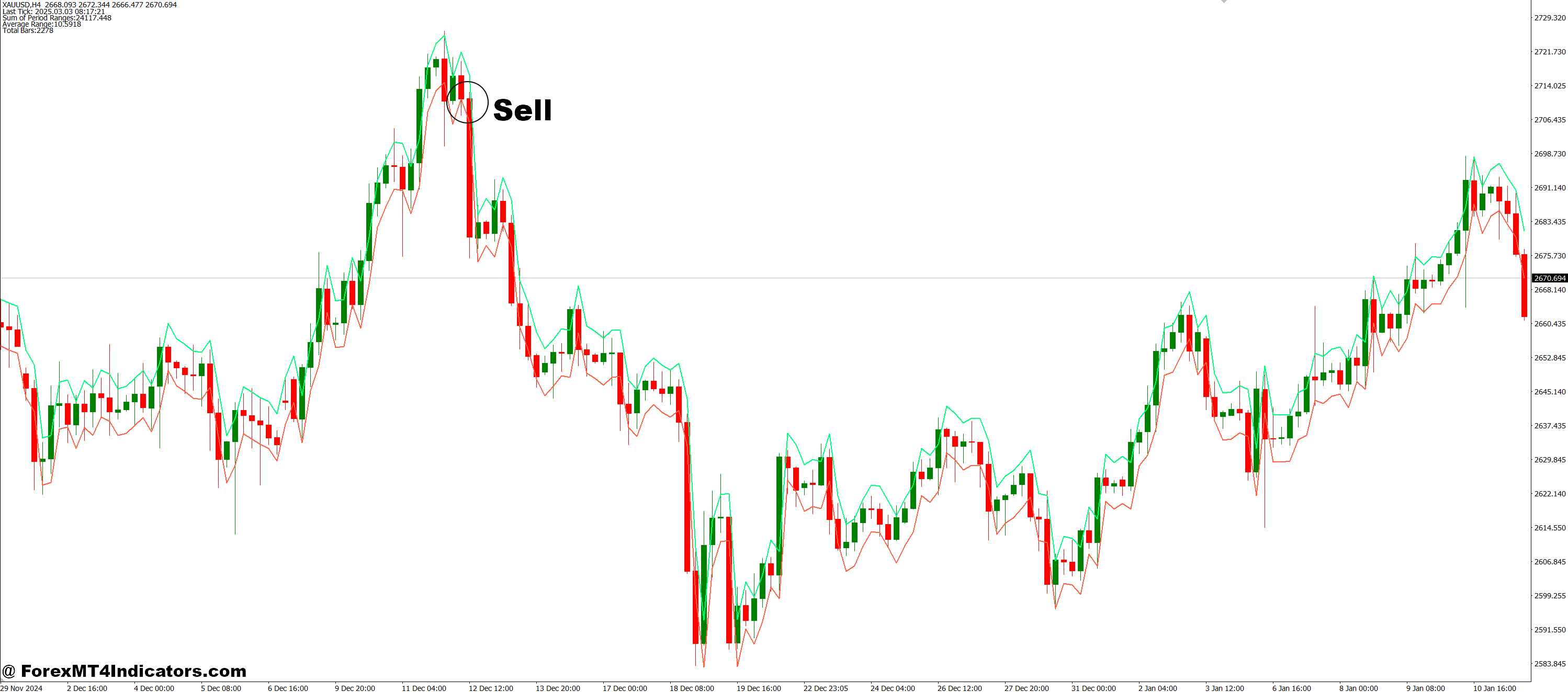 How to Trade with Avg Daily Range MT4 Indicator - Sell Entry
