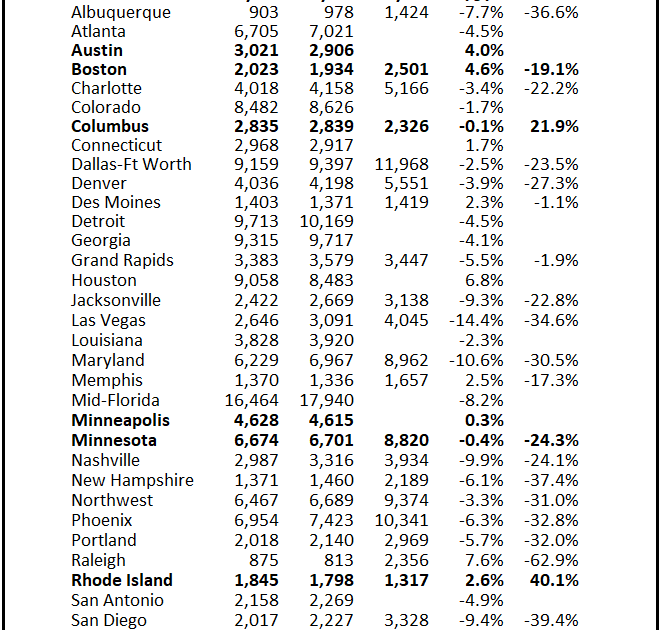 California Home Sales "Sputter" in May; 4th Look at Local Markets