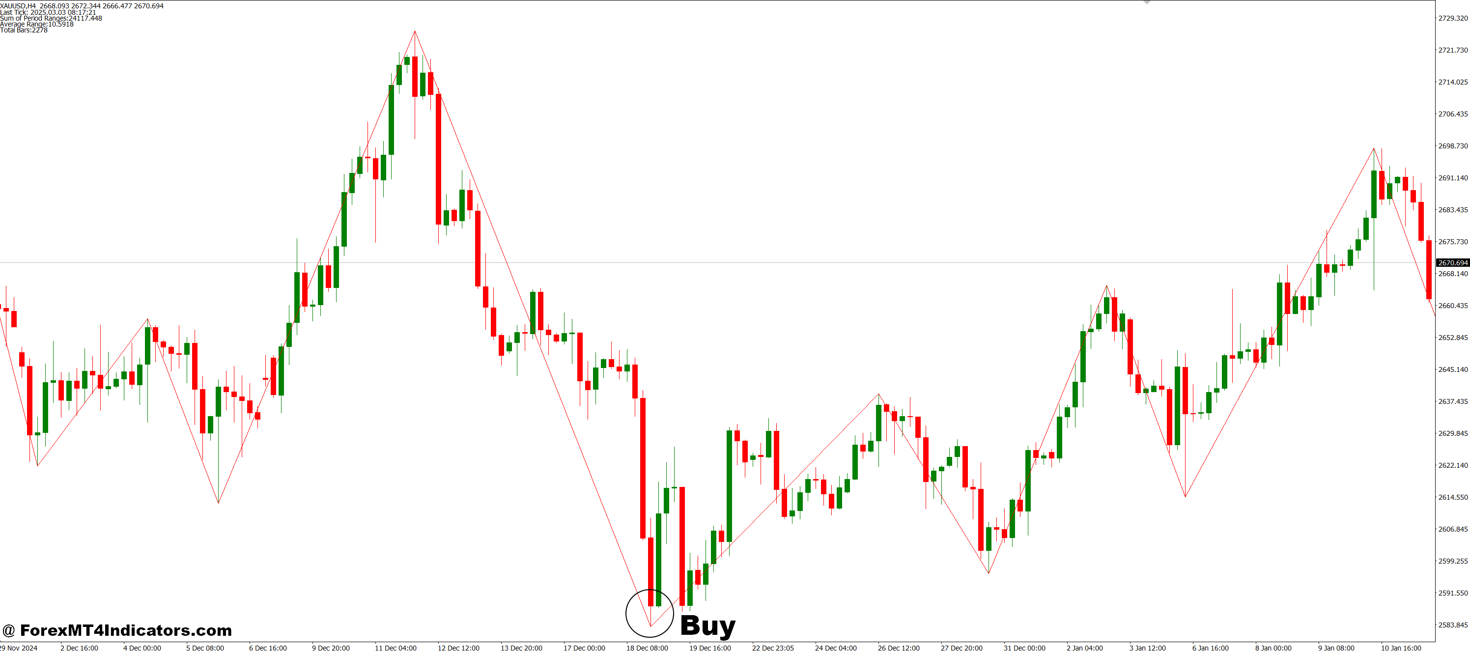 How to Trade with Multiple ZigZags in a Single Window MT4 Indicator - Buy Entry