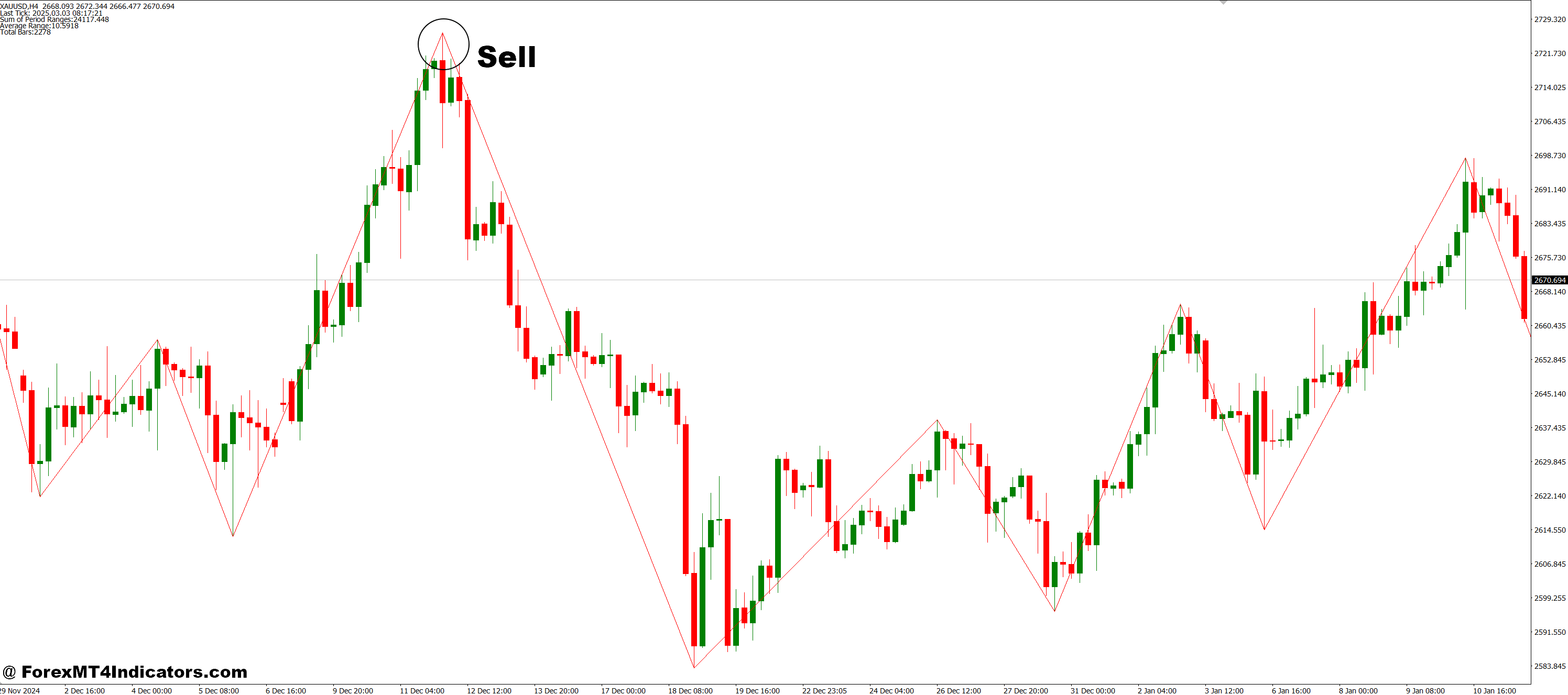How to Trade with Multiple ZigZags in a Single Window MT4 Indicator - Sell Entry