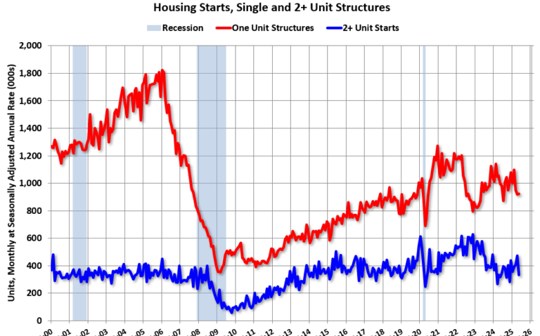 Real Estate Newsletter Articles this Week: Housing Starts Decreased to 1.256 million SAAR