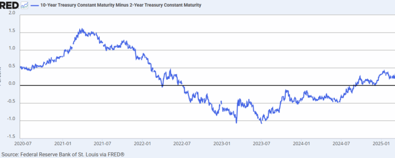 Update: The Art of the Soft Landing