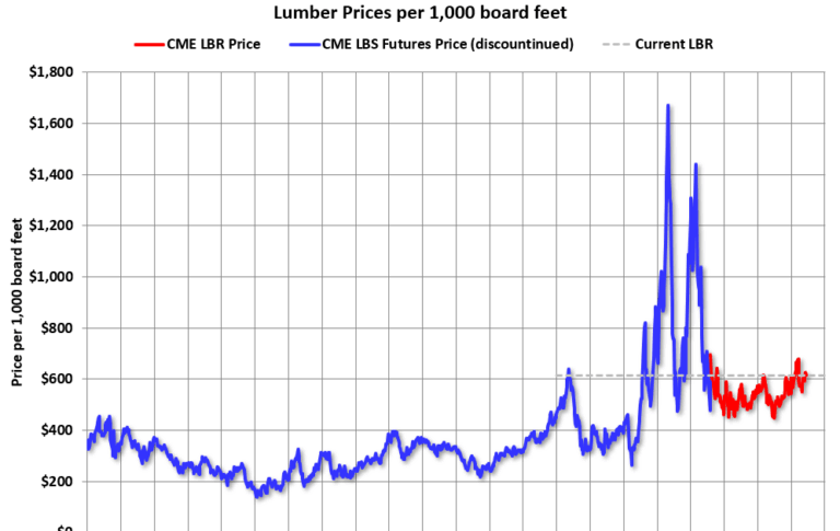 Update: Lumber Prices Up 36% YoY