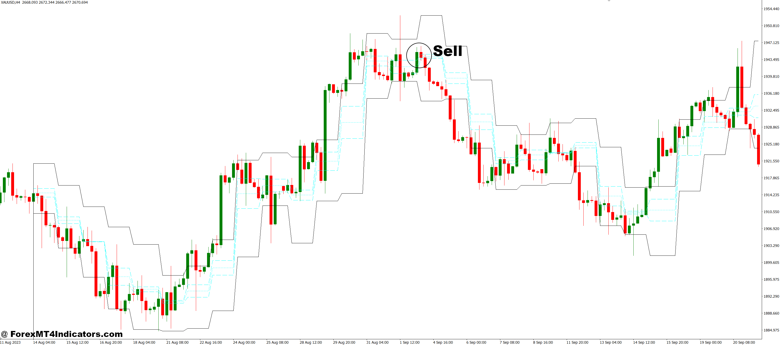 How to Trade with ACD_PV MT4 Indicator - Sell Entry