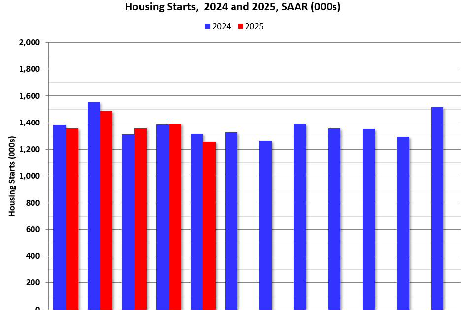Newsletter: Housing Starts Decreased to 1.256 million Annual Rate in May