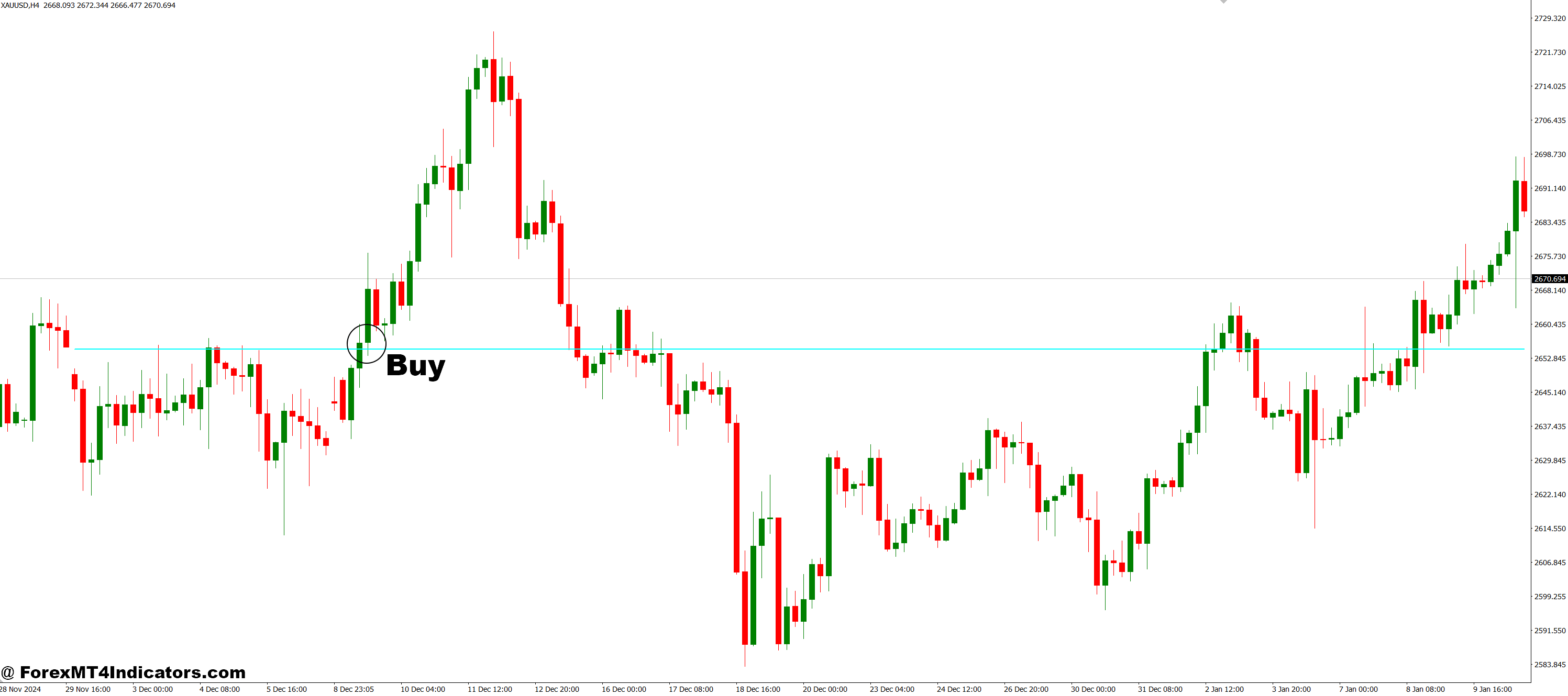 How to Trade with StochasticONPrice MT4 Indicator