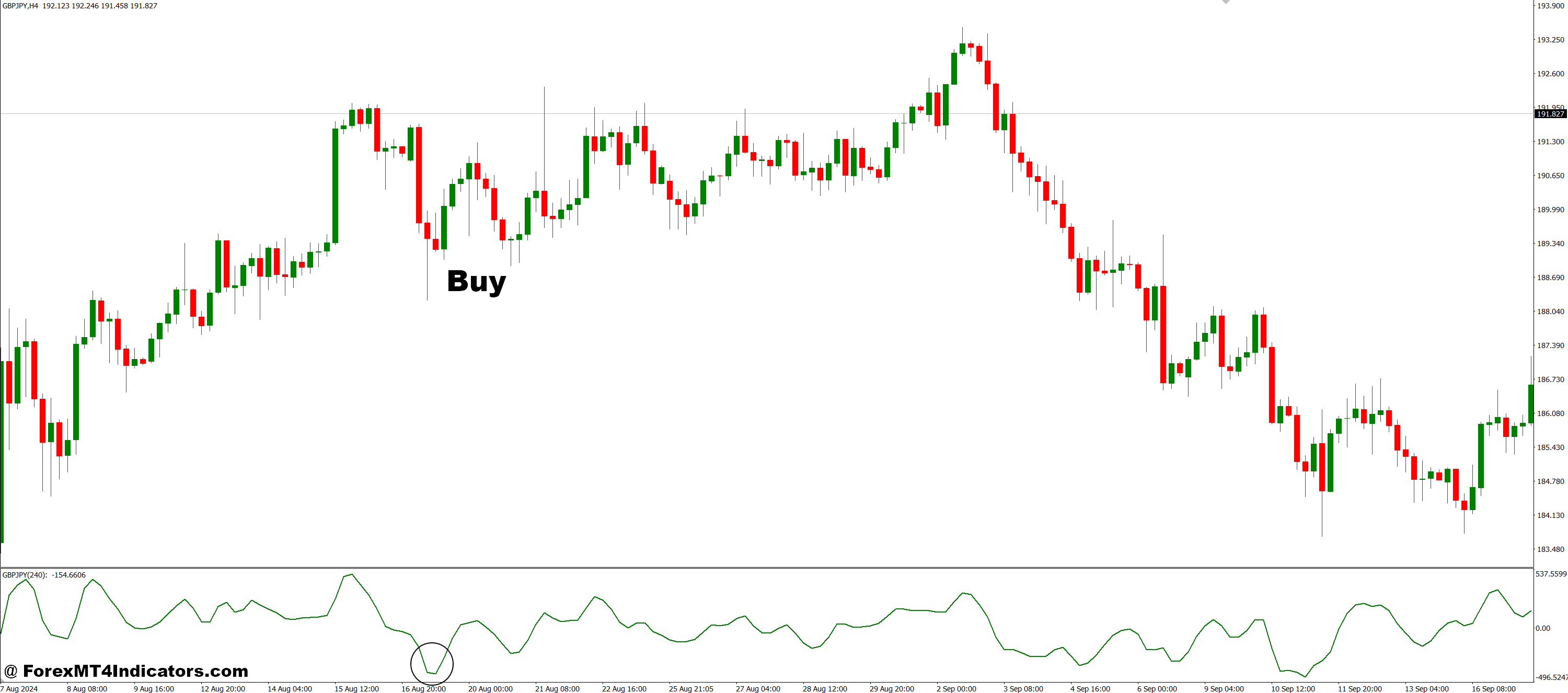 How to Trade with Complex Pairs MT4 Indicator - Buy Entry