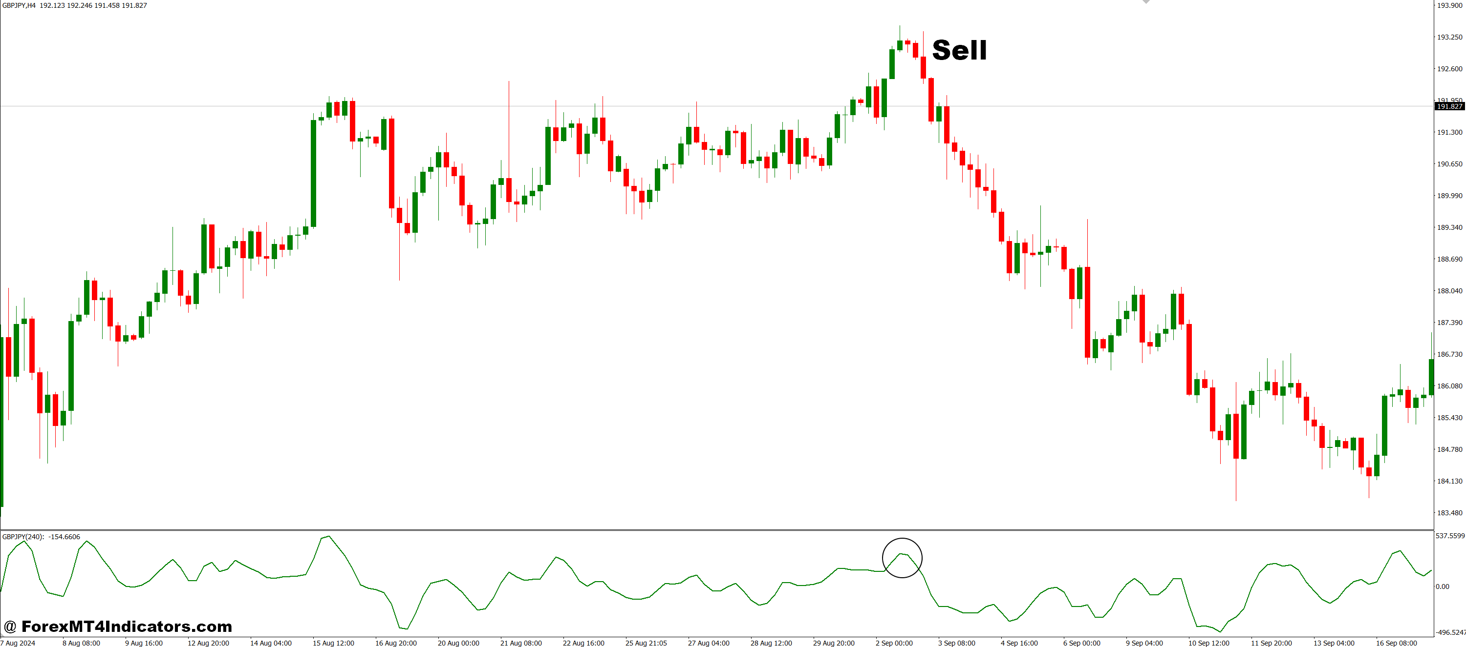 How to Trade with Complex Pairs MT4 Indicator - Sell Entry
