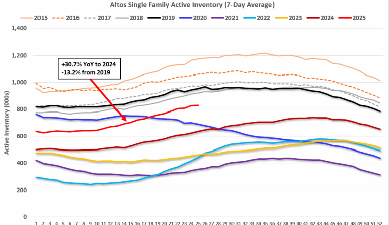 Housing June 23rd Weekly Update: Inventory up 0.4% Week-over-week, Up 30.7% Year-over-year