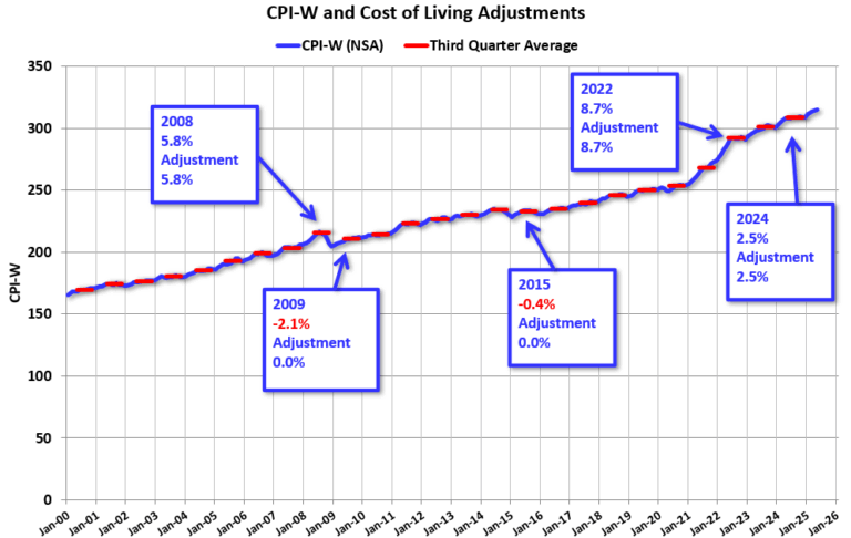 A Very Early Look at 2026 Cost-Of-Living Adjustments and Maximum Contribution Base