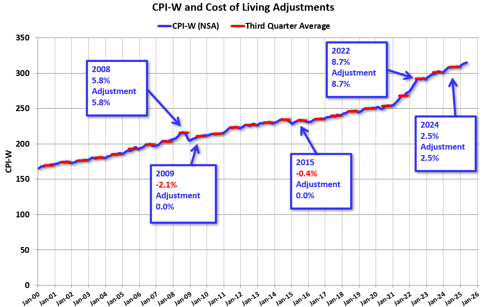 A Very Early Look at 2026 Cost-Of-Living Adjustments and Maximum Contribution Base