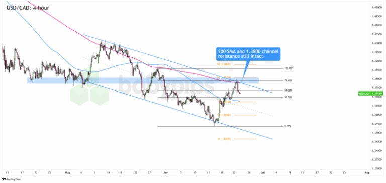 USD/CAD 4-hour Forex