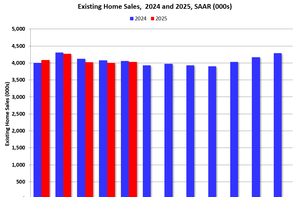 Newsletter: NAR: Existing-Home Sales Increased to 4.03 million SAAR in May; Down 0.7% YoY