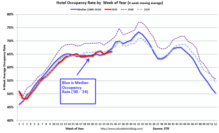 Hotels: Occupancy Rate Decreased 2.4% Year-over-year