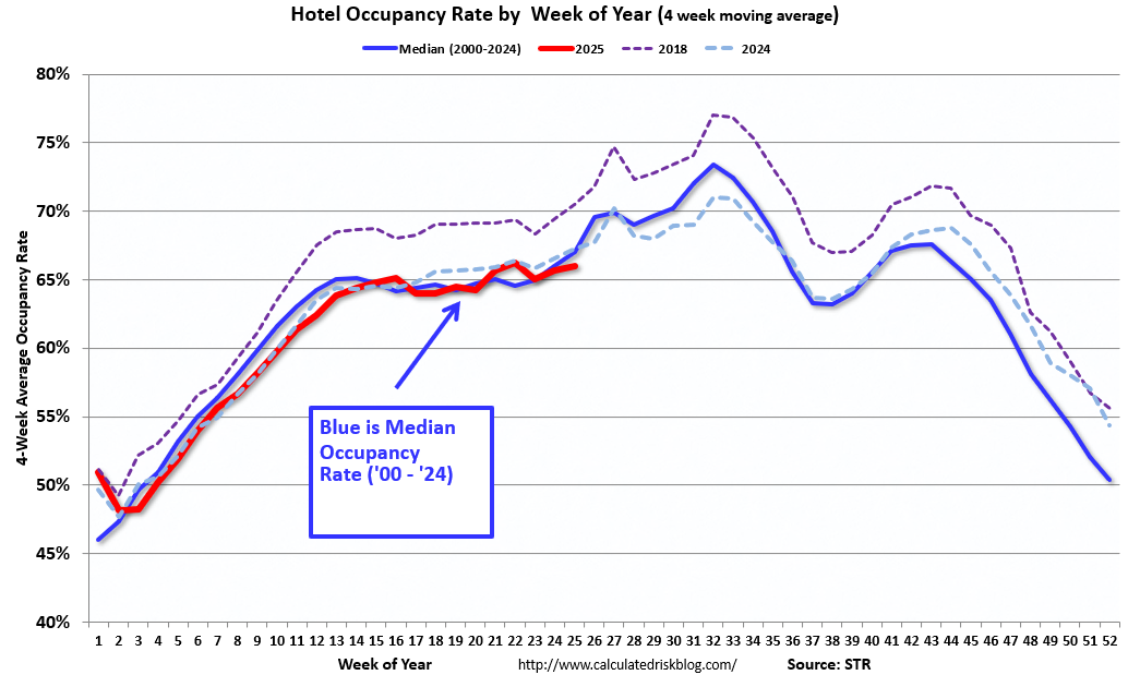 Hotels: Occupancy Rate Decreased 2.4% Year-over-year