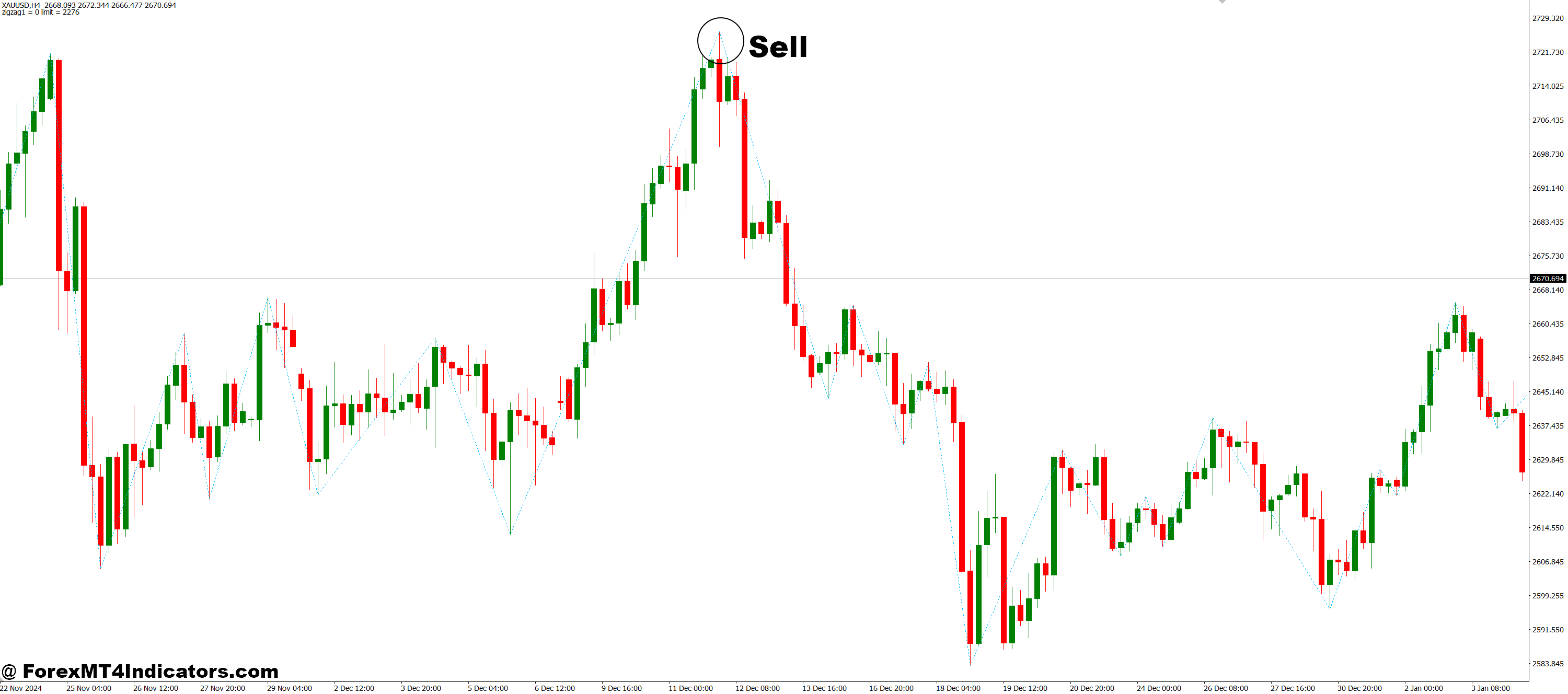 How to Trade with GannZigZag MT4 Indicator - Sell Entry