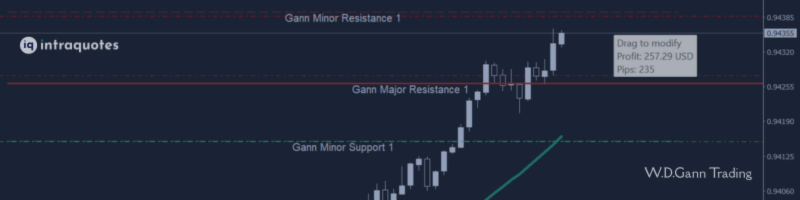 Trading XAUUSD with IQ Gold Gann Levels and the Hydra Trend Rider