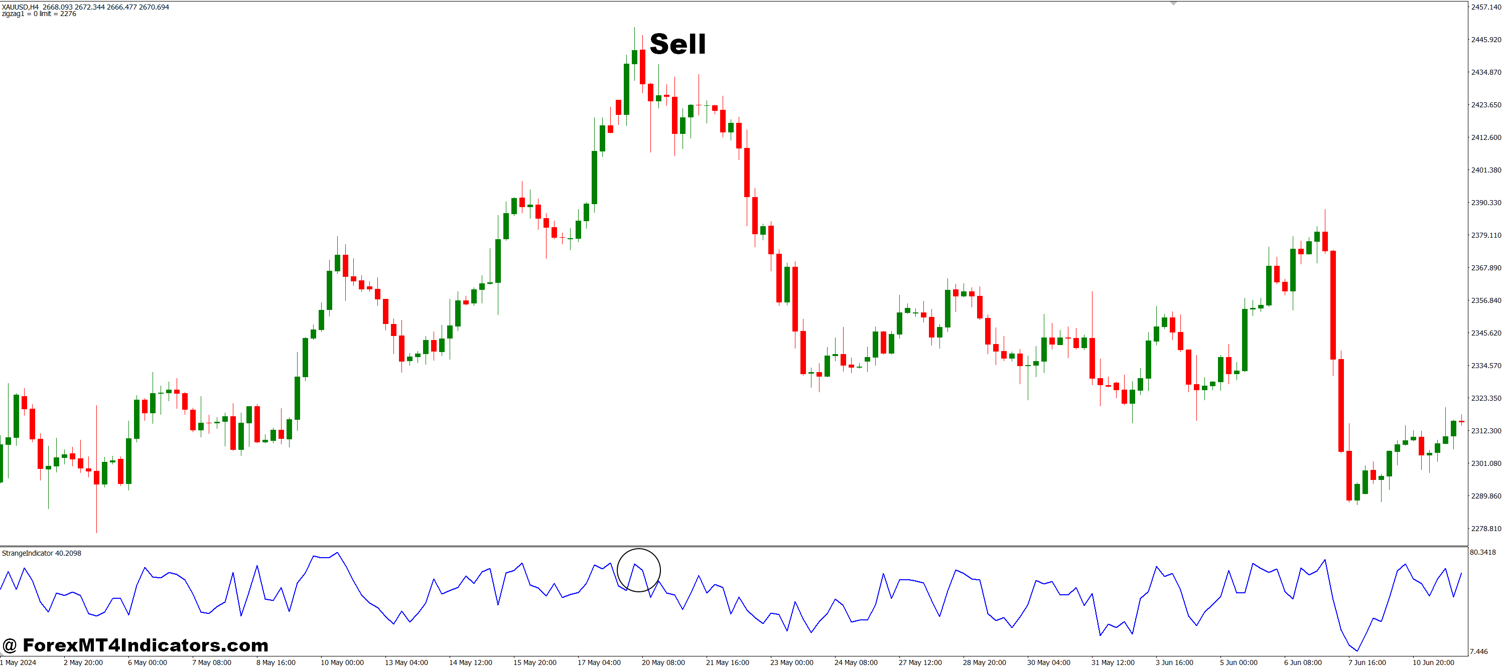 How to Trade with Strange MT4 Indicator - Sell Entry