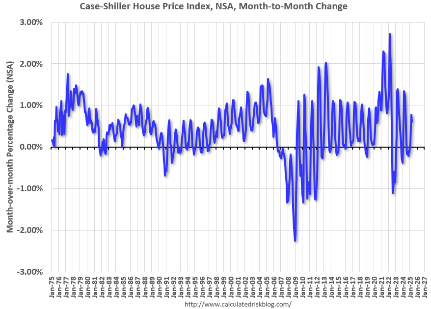 A few comments on the Seasonal Pattern for House Prices