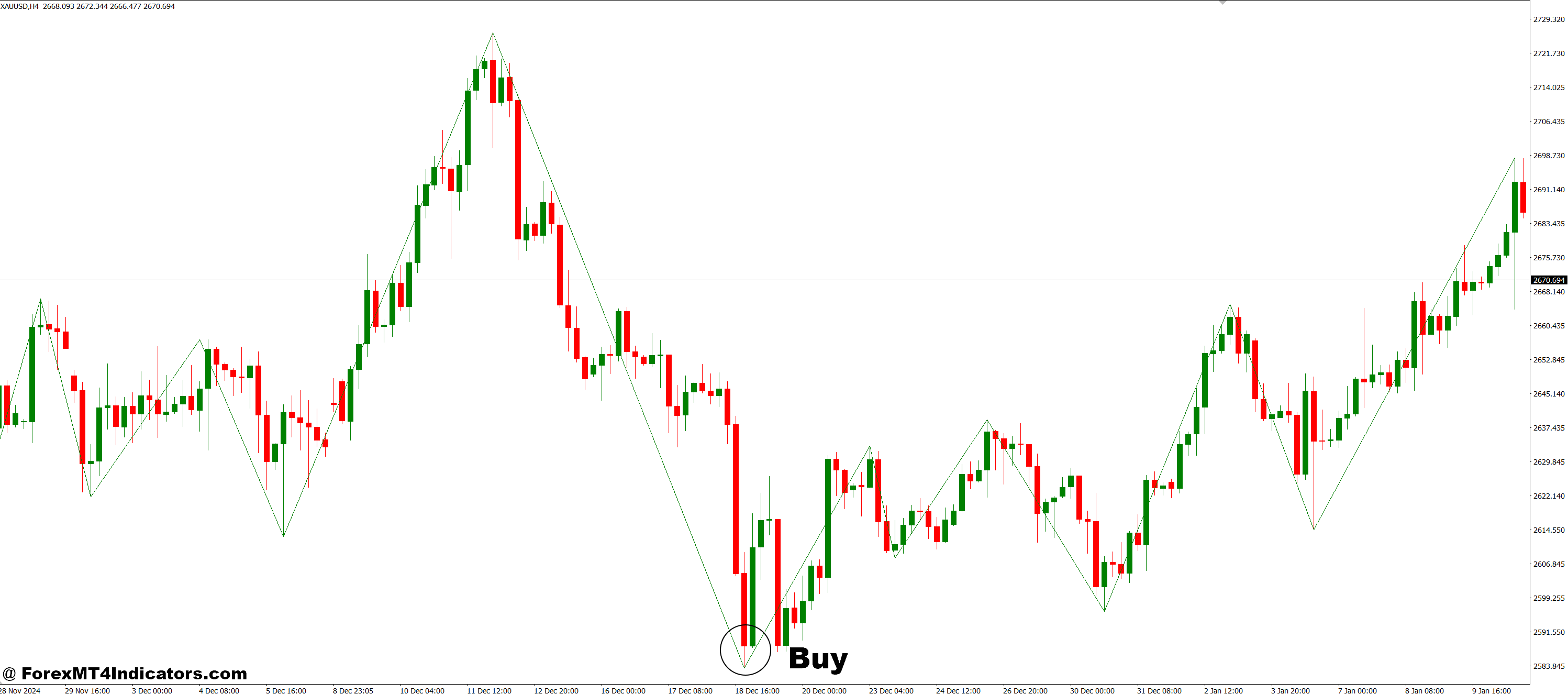 How to Trade with Kazakh Boa MT4 Indicator - Buy Entry