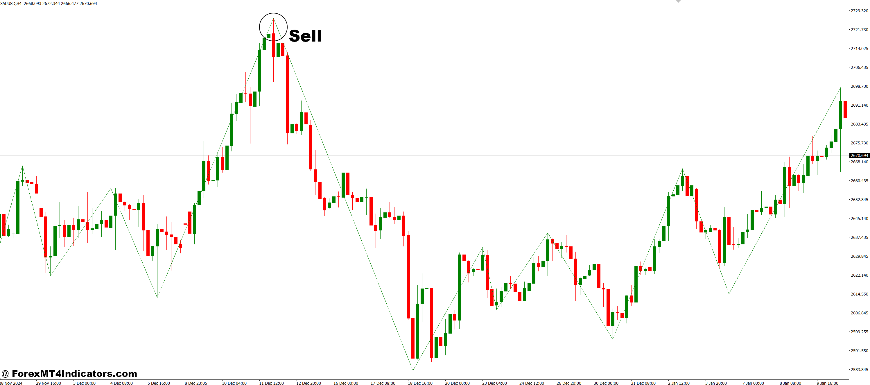 How to Trade with Kazakh Boa MT4 Indicator - Sell Entry