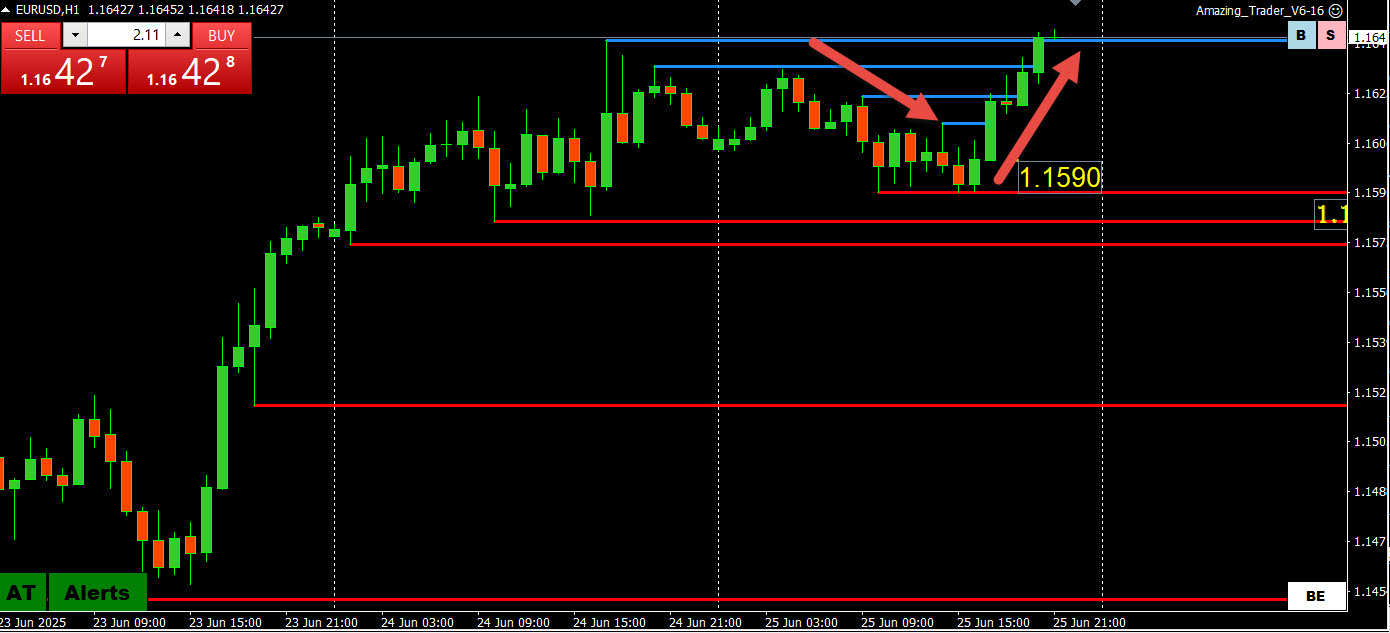 EURUSD Drill Down: Multi-Timeframe Trading Strategy
