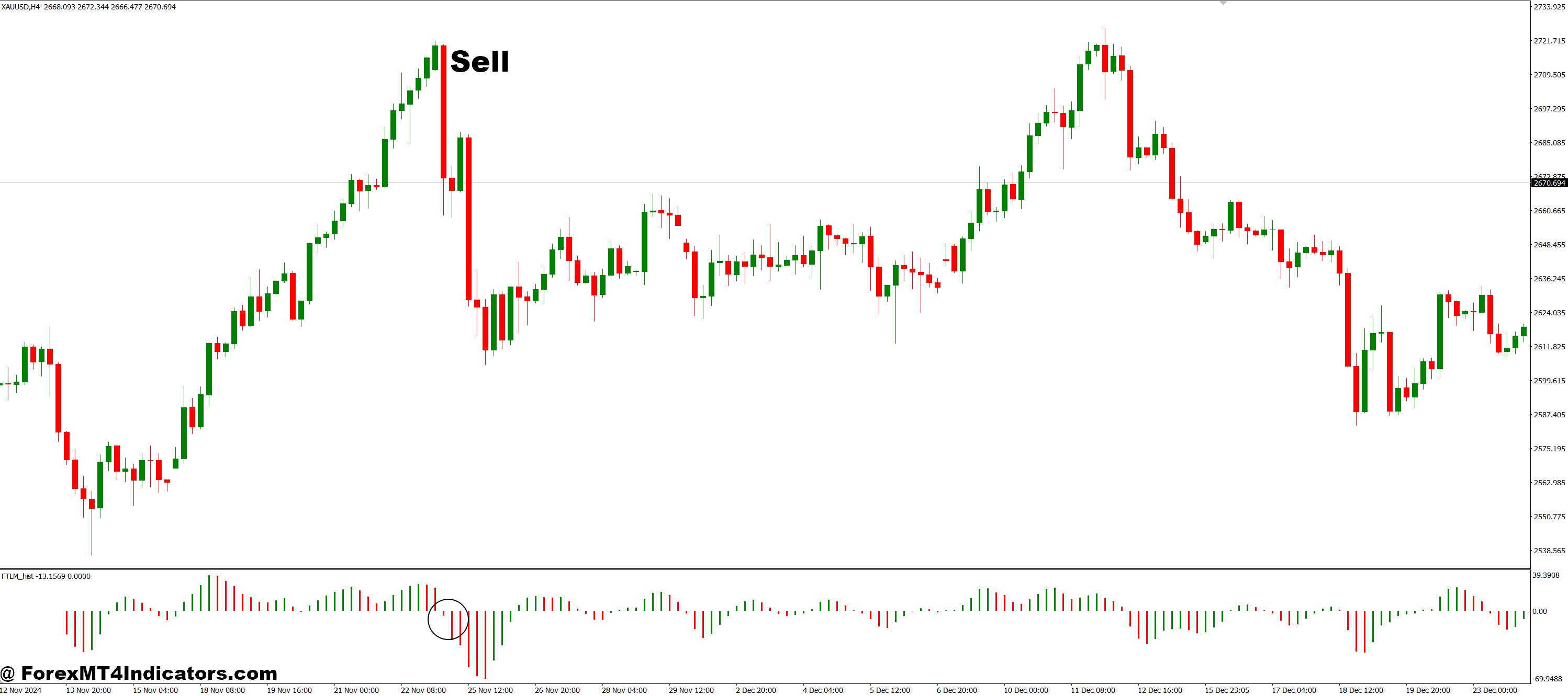 How to Trade with FTLM_hist MT4 Indicator - Sell Entry
