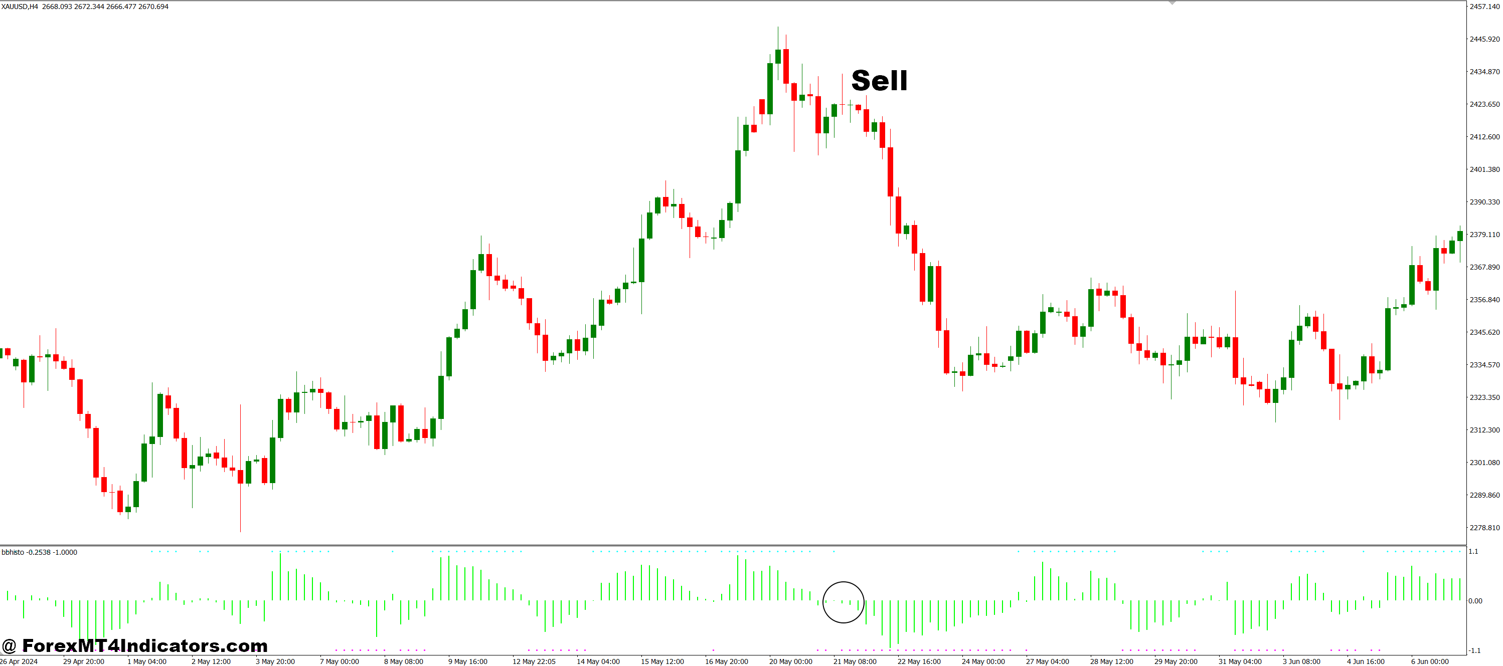 How to Trade with BBhisto MT4 Indicator - Sell Entry