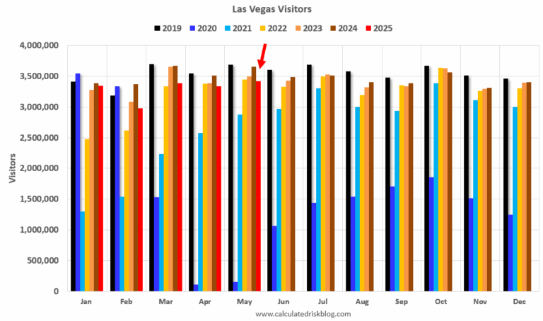 Las Vegas in May: Visitor Traffic Down 6.5% YoY; Convention Traffic up 10.7% YoY