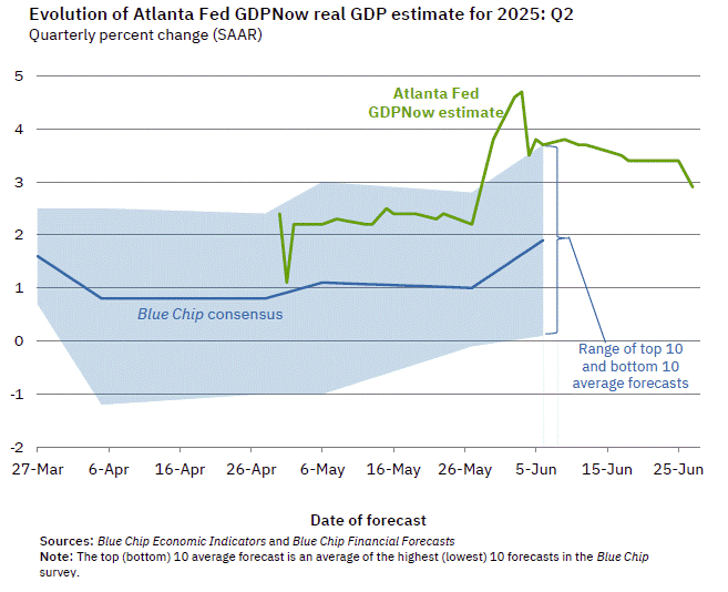 Q2 GDP Tracking: Moving Down, Still Wide Range