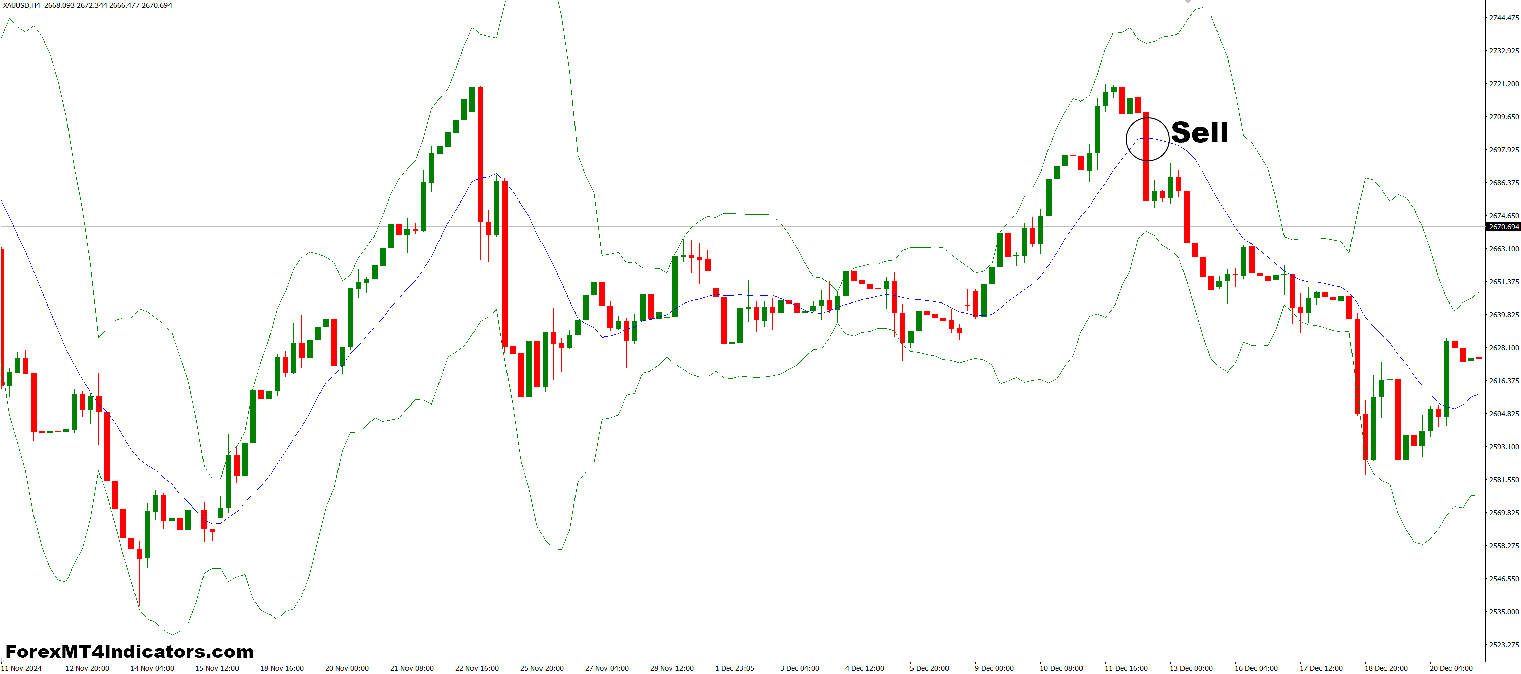 How to Trade with BBwithFractdev MT4 Indicator - Sell Entry