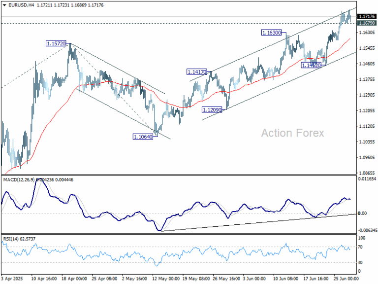 EUR/USD Weekly Outlook - Action Forex