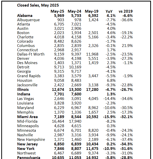Final Look at Local Housing Markets in May and a Look Ahead to June Sales