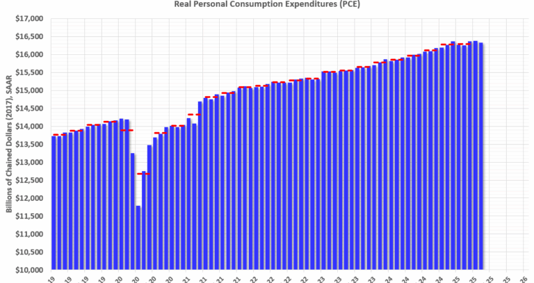 Personal Income Decreased 0.4% in May; Spending Decreased 0.1%